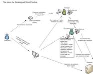 Vision for redesigned work practice