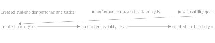 Usability Engineering Process